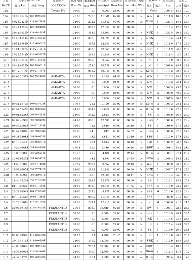 Table 6.2  撮要誌 (Abstract Log) 