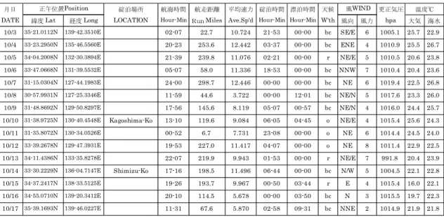 Table 4.2  撮要日誌 (Abstract Log) 