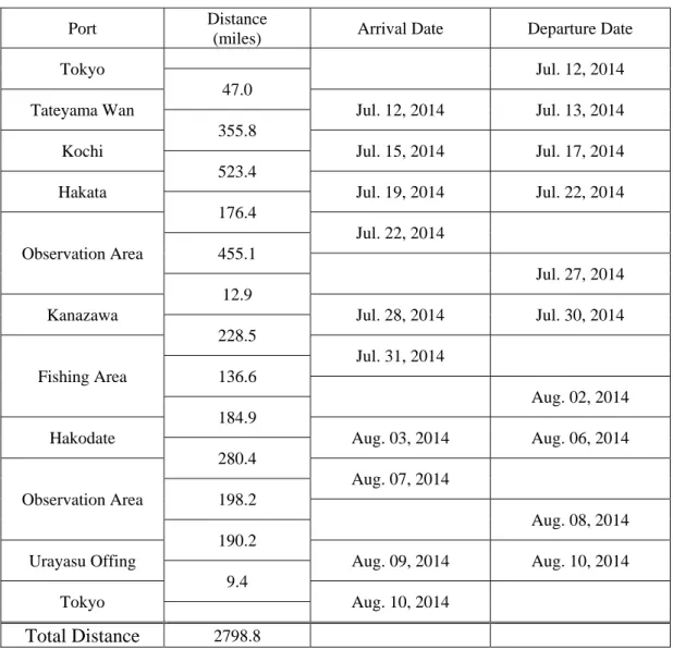Table 3.1  実施表 (Cruise Itinerary)  Port  Distance 