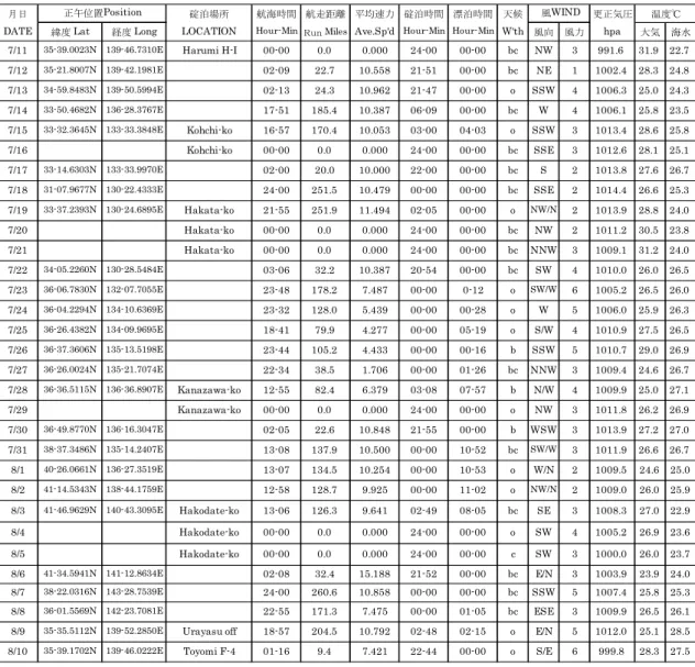 Table 3.2  撮要日誌 (Abstract Log) 