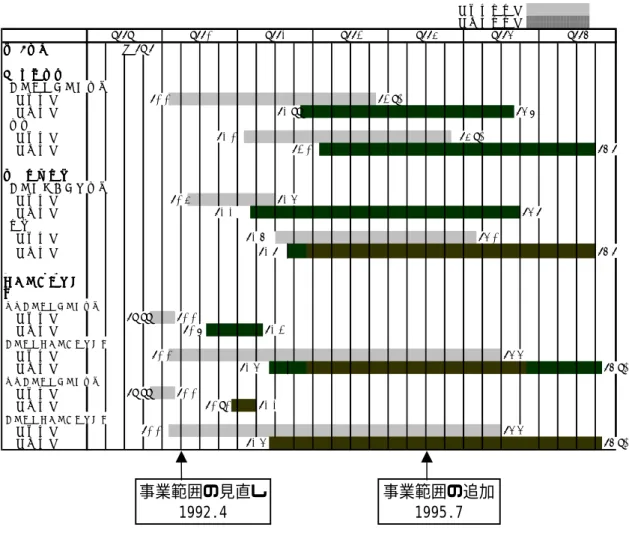 図 2-1 工期の計画・実績比較 （ 計 画工 期 ） （ 実 績工 期 ） 1991 1992 1993 1994 1995 1996 1997 Ｌ /A調 印Ｌ /A調 印Ｌ /A調 印Ｌ /A調 印 ▲ 91.9 1． 機 材 調 達1． 機 材 調 達1． 機 材 調 達1． 機 材 調 達   コ ン サ ル タ ン ト 選 定     （ 計 画） 92.2 94.10     （ 実 績） 93.11 96.8   調 達     （ 計 画） 93.2 95.10     （ 実 績） 94