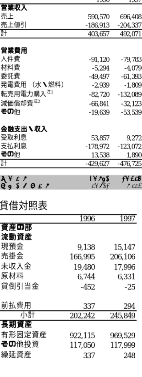 表 2-6 財務実績 (単位：千レアル) 損益計算書 1996 1997 営業収入営業収入営業収入営業収入 売上 590,570 696,408 売上値引 -186,913 -204,337 計 403,657 492,071 注１：１９９６年末、ＣＥＬＧは所有していた発電所を民間会社へ 営業費用営業費用営業費用営業費用     売却した。１９９７年からは、そこから電力を購入し始めた関係で、 人件費 -91,120 -79,783     転売用電力の国有が増大したもの。 材料費 -5,294 -4,079