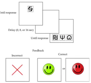 Figure 1. The sequence of the CDL (Conditional Discrimination Learning) task. The sample stimulus  was presented together with a sound and remained on the screen until the child responded by  touching the stimulus on the touch screen