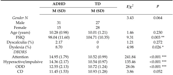 Table 1. Demographic and Clinical Characteristics of Children in the ADHD and TD Groups