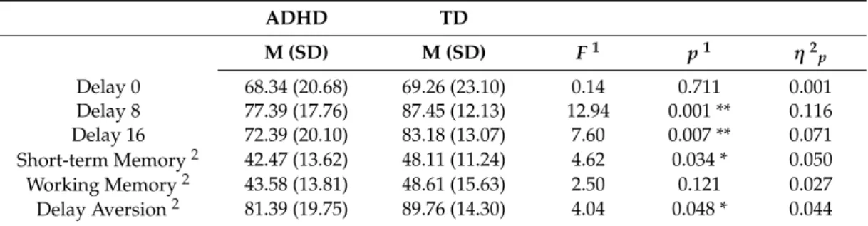 Figure 2. Percentage correct trials on the CDL with delays of 0, 8, and 16 s for children with ADHD (Attention Deficit Hyperactivity Disorder) and TD (Typically Developing) children