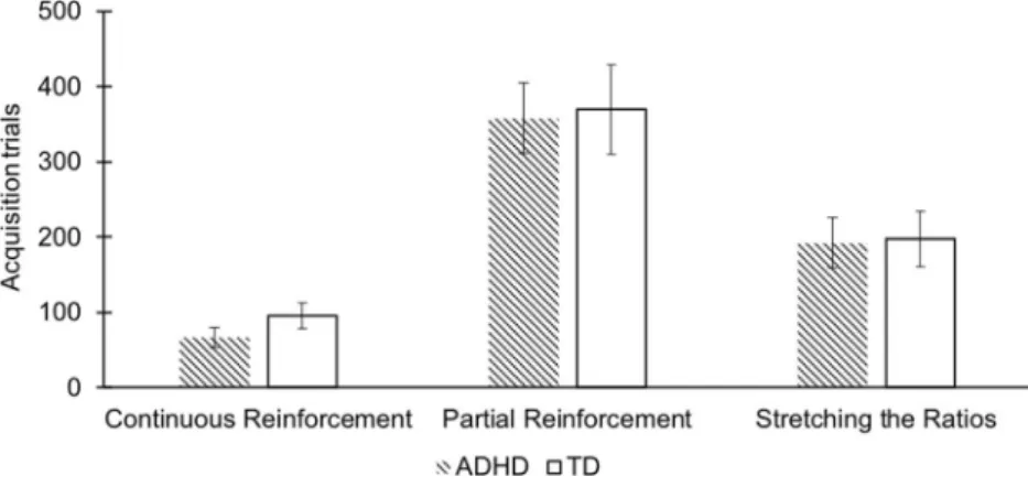 Table 5 Exploratory analysis of Groups (ADHD vs TD) through ANOVAs on transformed acquisition and extinction trials