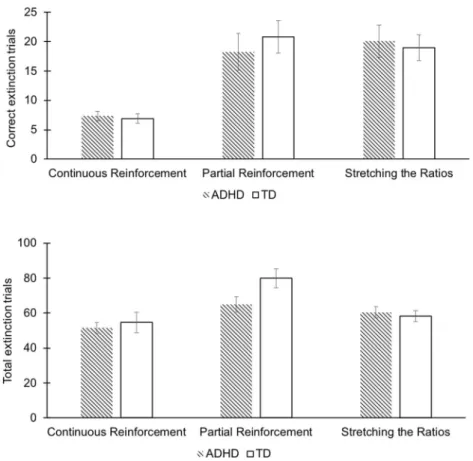 Fig. 3 Mean number of correct responses during extinction (top panel) and mean total number of responses during extinction (bottom panel) across the three reinforcement conditions for children in the ADHD and TD groups