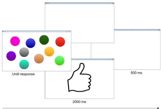Fig. 1 Time course of the operant learning task “ Ball game ” . Children are presented with a screen and ten colored circles which they can press
