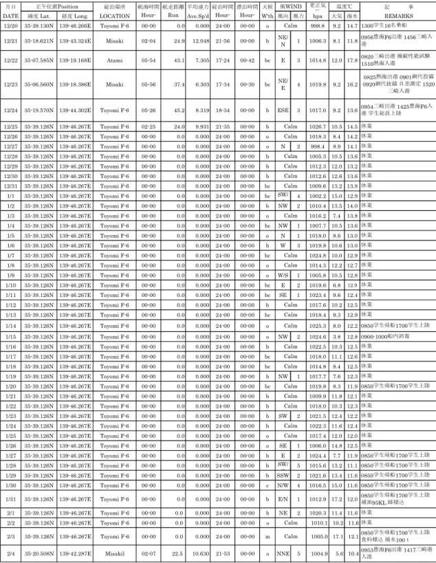 Table 4.2  航海撮要日誌 (Abstract Log) 