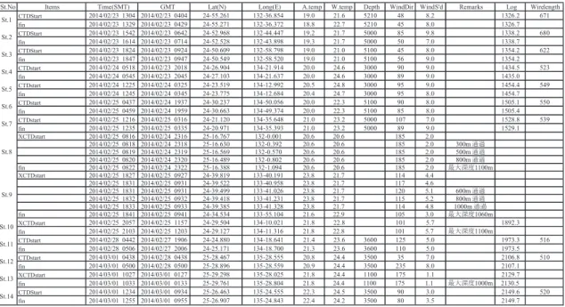 Table 4.3  観測野帳   (Observation sheet) 