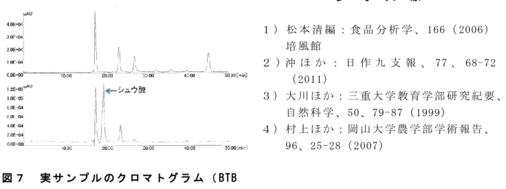 図 ７   実 サ ン プ ル の ク ロ マ ト グ ラ ム （ BTB 法 ） 上 ： キ ャ ベ ツ 水 抽 出 、 下 ： ホ ウ レ ン ソ ウ 水 抽 出 （ BTB 法 ）   参   考   文   献   １ ） 松 本 清 編 ： 食 品 分 析 学 、 166 （ 2006 ）培 風 館   ２ ) 沖 ほ か ： 日 作 九 支 報 、 77 、 68-72（ 2011）   ３ ） 大 川 ほ か ： 三 重 大 学 教 育 学 部 研 究 紀 要 、自 然 科 学 、 50、 7