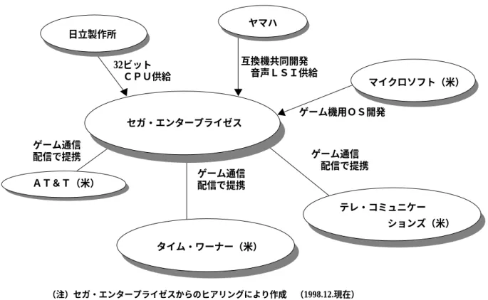 図 10 ドリームキャストに関わる国内外テクノロジカル・アライアンスセガ・エンタープライゼスＡＴ＆Ｔ（米）タイム・ワーナー（米） テレ・コミュニケー         ションズ（米） マイクロソフト（米）ヤマハ日立製作所（注）セガ・エンタープライゼスからのヒアリングにより作成 （1998.12.現在）32ビット ＣＰＵ供給互換機共同開発 音声ＬＳＩ供給ゲーム機用ＯＳ開発ゲーム通信 配信で提携ゲーム通信配信で提携ゲーム通信配信で提携  立地特殊優位の場合には、ゲームソフトの人 気をいかに潜在的購買者に煽っていく