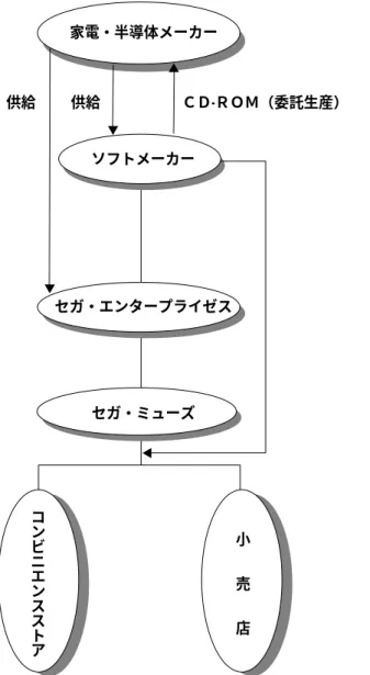 図 13 セガ・エンタープライゼスのビジネスモデル 合（ビジネスモデル）によって、容易に既存の シェアを蚕食される可能性がある。  現在、日本において、ハード機メーカーが問 屋制を廃止したり、サードパーティが、三社の ハード機メーカーに相乗るといったマルチプ ラットフォーム体制を構築したり、ハードメー カー系以外の流通経路を開拓しているのは、垂 直統合がゆるやかで可変的なものである証左で あろう。 2.3 (11)  水平統合(Horizontal Integration)  テレビゲーム産業は国内でのみ水