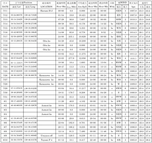 Table 3.2  撮要日誌 (Abstract Log) 