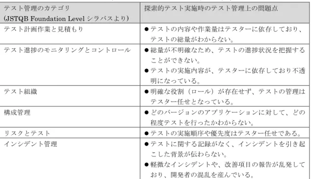 表 88-1  探索的テストにおけるテスト管理の現状  テスト管理のカテゴリ (JSTQB Foundation Level シラバスより)  探索的テスト実施時のテスト管理上の問題点 テスト計画作業と見積もり  テストの内容や作業量はテスターに依存しており、 テストの総量がわからない。 テスト進捗のモニタリングとコントロール  総量が不明確なため、テストの進捗状況を把握する ことができない。  テストの実施内容が、テスターに依存しており不透 明になっている。 テスト組織  明確な役割（ロール）が存