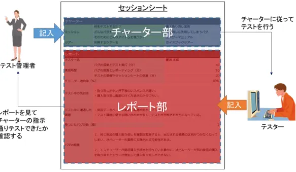 表 88-1 および表 88-2 を俯瞰すると、テストの実行単位を持たないことが、探索的テストに おけるテスト管理の難しさであることがわかる。そこで、探索的テストに管理単位を与えるた め、 Session Based Test Management と呼ばれる手法に着目した[3]。Session Based Test  Management では、テストをセッションと呼ばれる時間枠に分割し、管理単位としている。セ ッションは 30 分～2 時間程度の時間枠であり、セッションごとにテストの目的を定義する。ま 