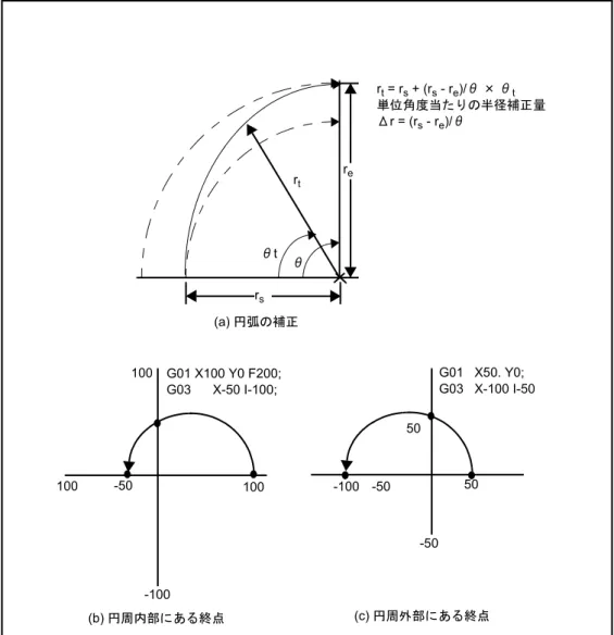 図 2.5  終点が円周上にない場合の補間rt r ersθtθ r t  = r s  + (r s  - r e )/θ × θ t 単位角度当たりの半径補正量Δr = (rs - re)/θ100100-50100-100-100-505050-50(a) 円弧の補正(b) 円周内部にある終点(c) 円周外部にある終点G01 X100 Y0 F200;G03      X-50 I-100;G01   X50