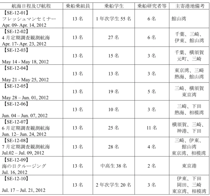 Table 1.1    年間航海実施表  (Annual Cruise Itineraries) 