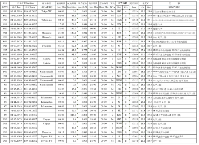 Table 3.2  航海撮要日誌 (Abstract Log) 