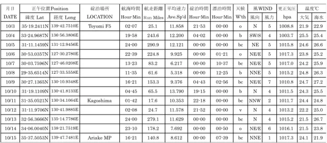 Table 4.2    撮要日誌 (Abstract Log) 