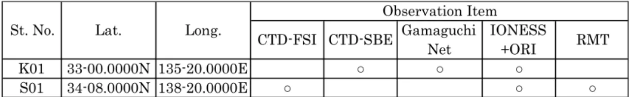 Table 4.3 観測項目 (Observation Item) 