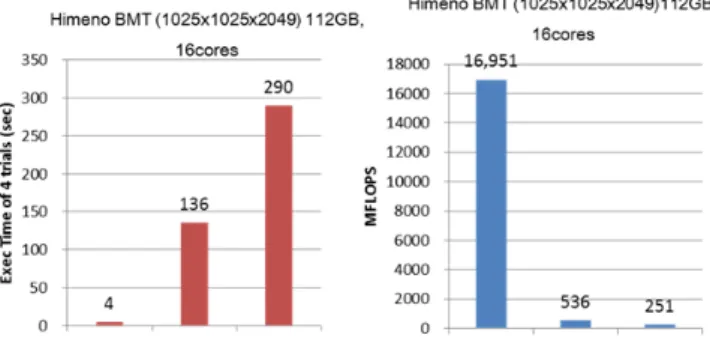 図 11  HimenoBMT  実行時間と MFLOPS（16 コア） 