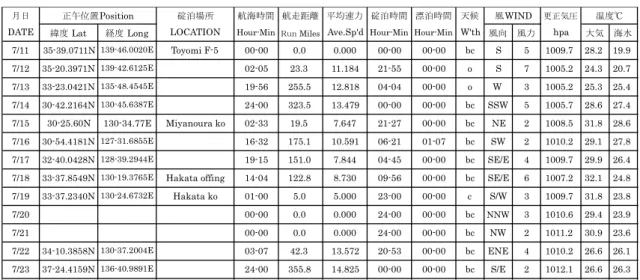 Table 3.2  撮要日誌 (Abstract Log) 