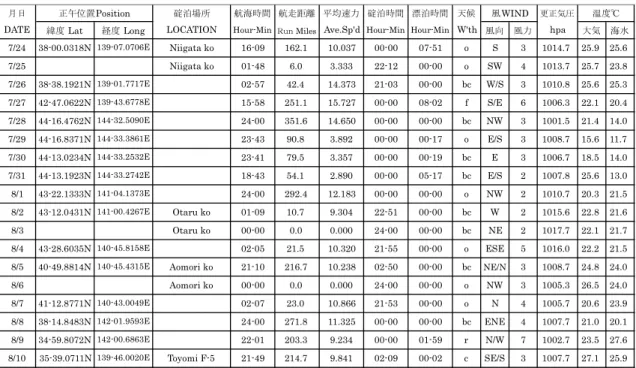 Table 3.3 博多−新潟  (Hakata – Niigata) 