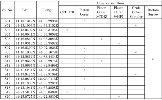 Table 3.5 青森−東京 (Aomori – Tokyo) 