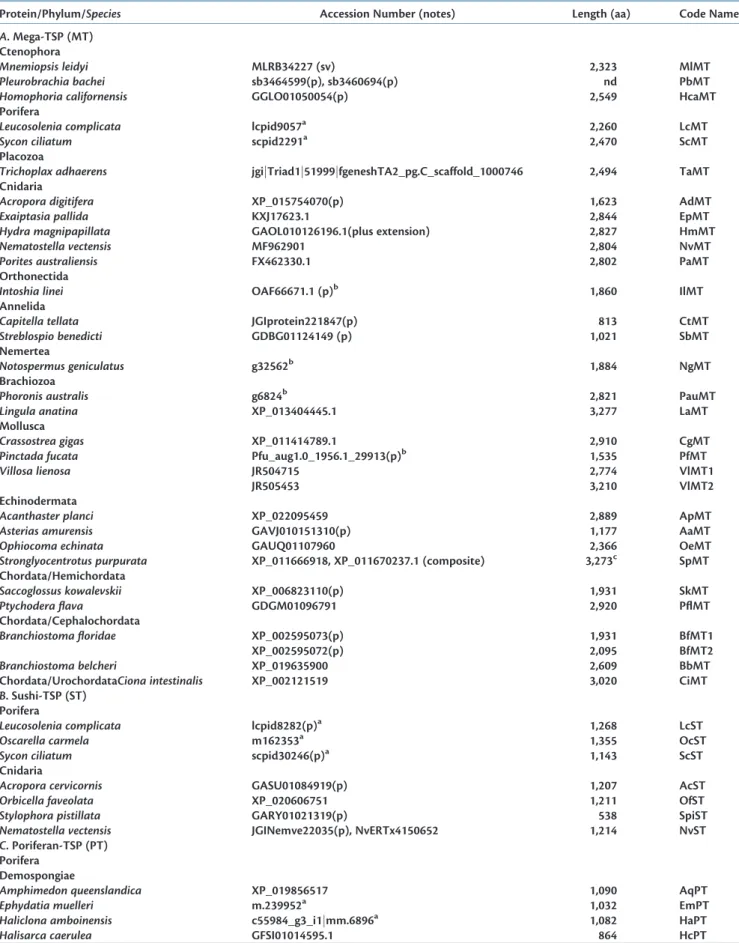 Table 1. Phylogenetic Distribution of Mega-TSPs (A) Sushi-TSPs (B), and Poriferan-TSPs (C) Identified in this Study.