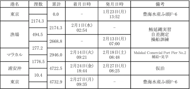 Table 4-1 航海日程 (Cruise Itinerary) 