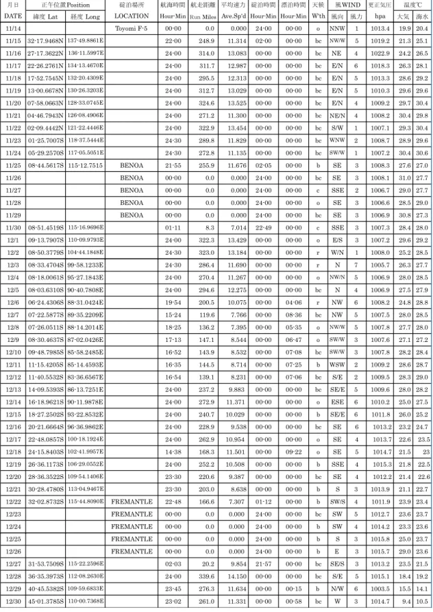 Table 5.2    撮要日誌  (Abstract Log) 