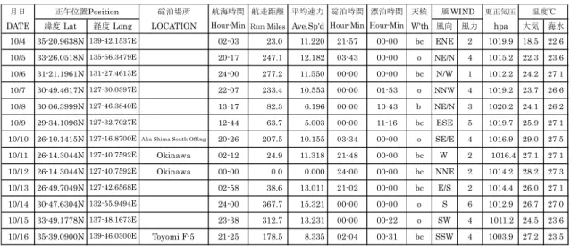 Table 4.2    撮要日誌  (Abstract Log) 
