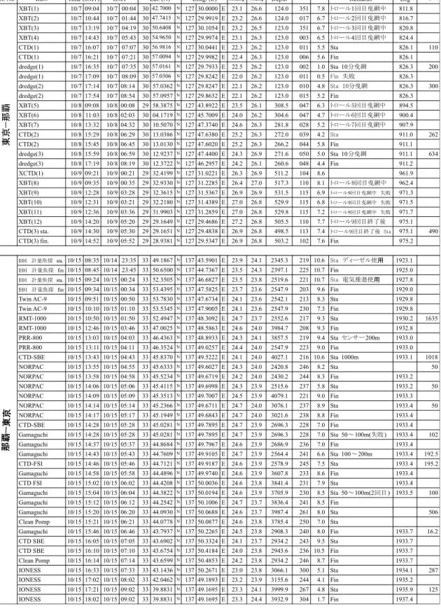 Table 4.3    観測野帳  (Observation Sheet) 