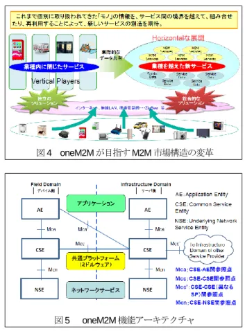 図 5    oneM2M 機能アーキテクチャ 