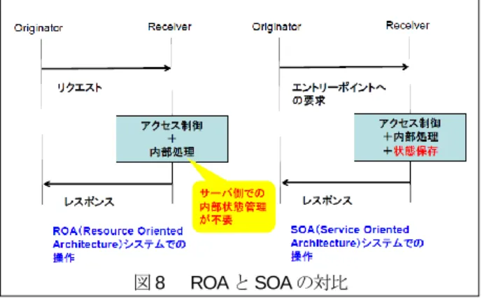 図 9    Mca/Mcc 上の通信メッセージ 