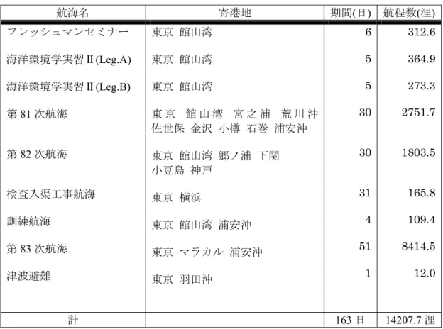 Table 1-2  年間航海実績  (Annual Cruise Log)  航海名  寄港地  期間(日)  航程数(浬) フレッシュマンセミナー  海洋環境学実習Ⅱ(Leg.A)  海洋環境学実習Ⅱ(Leg.B)  第 81 次航海  第 82 次航海  検査入渠工事航海  訓練航海  第 83 次航海  津波避難  東京  館山湾 東京 館山湾 東京 館山湾 東 京 館 山 湾 宮 之 浦 荒 川 沖佐世保 金沢 小樽 石巻 浦安沖 東京 館山湾 郷ノ浦 下関 小豆島 神戸 東京 横浜 東京 館山湾