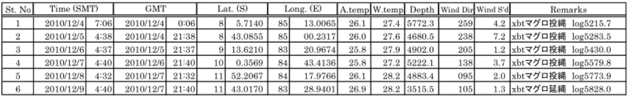 Table 4.3  Observation sheet (Tuna-Long-Line) 