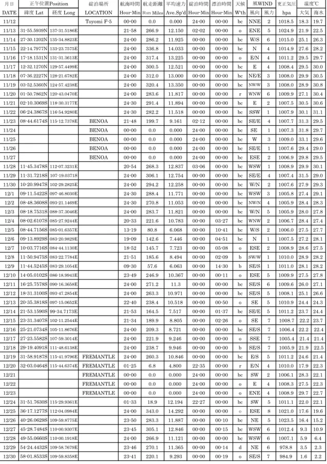 Table 4.2    Abstract Log 