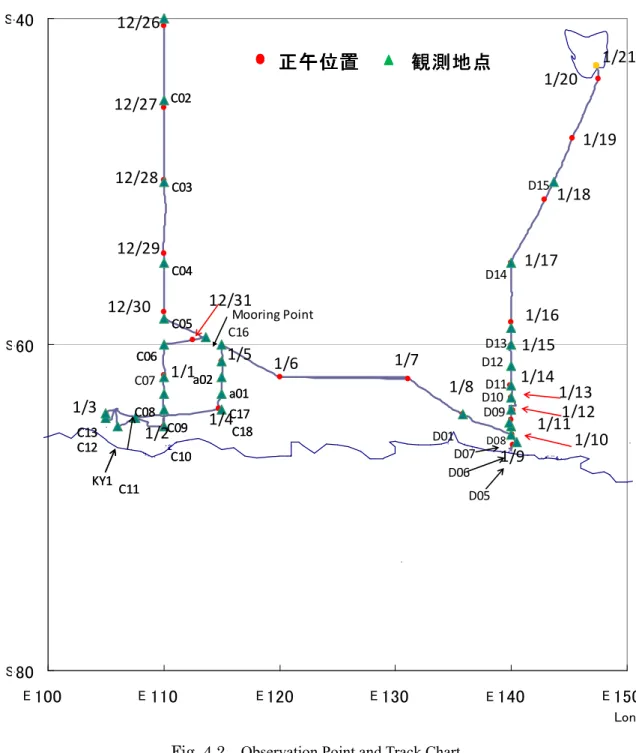 Fig. 4.2    Observation Point and Track Chart -80-60-40100110120130 140 150正午位置12/2712/2812/2912/301/41/51/61/71/81/151/161/171/181/191/201/1412/311/11/21/31/91/111/121/101/13正午位置           観測地点1/21C02C03C04C05C06C08C09C10C11C12KY1C13C18C17a01a02正午位置12/26正