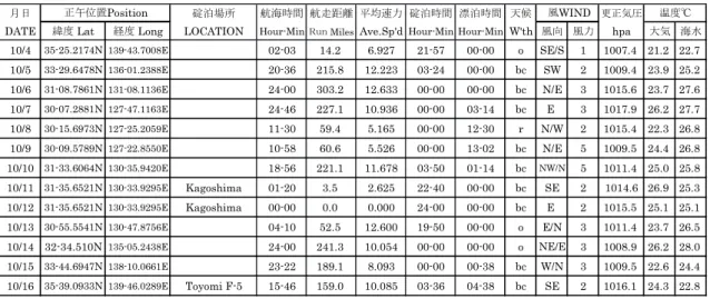Table 3.2    Abstract Log 