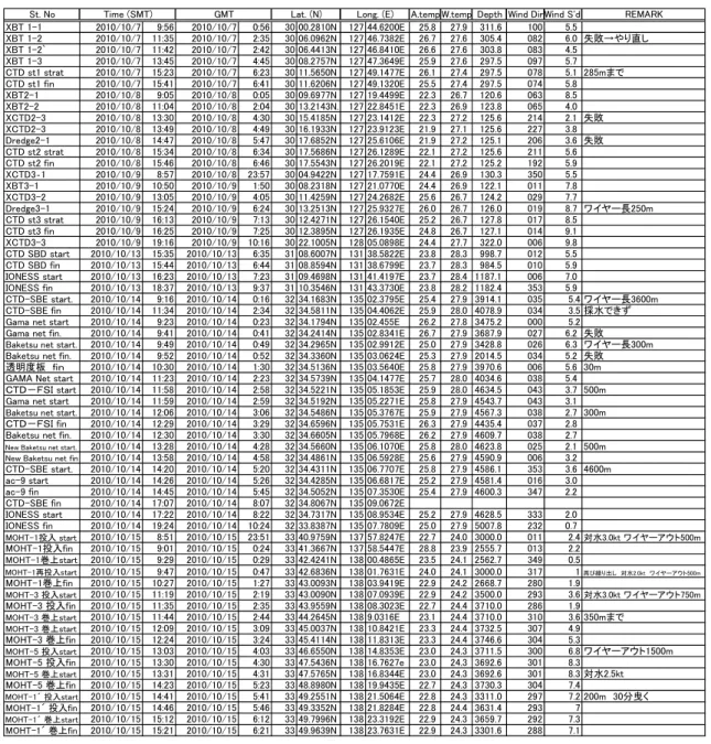 Table 3.3  Observation sheet 