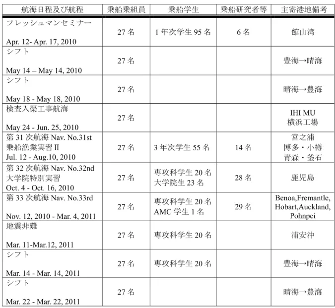 Table 1.1    Annual Cruise Itineraries 