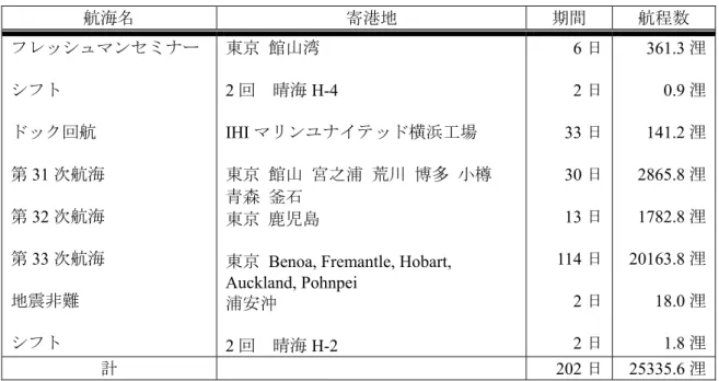 Table 1.2    Annual Cruise Log  航海名  寄港地  期間  航程数  フレッシュマンセミナー  シフト  ドック回航  第 31 次航海  第 32 次航海  第 33 次航海  地震非難  シフト  東京  館山湾 2回  晴海 H-4 IHI マリンユナイテッド横浜工場 東京 館山 宮之浦 荒川 博多  小樽 青森 釜石 東京 鹿児島 
