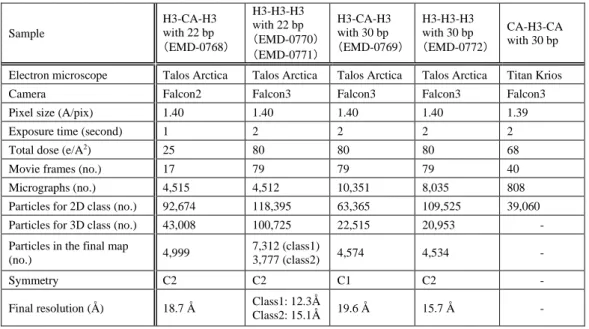 Table 2. Cryo-EM Data Collection and Image Processing for the Tri-nucleosomes. 