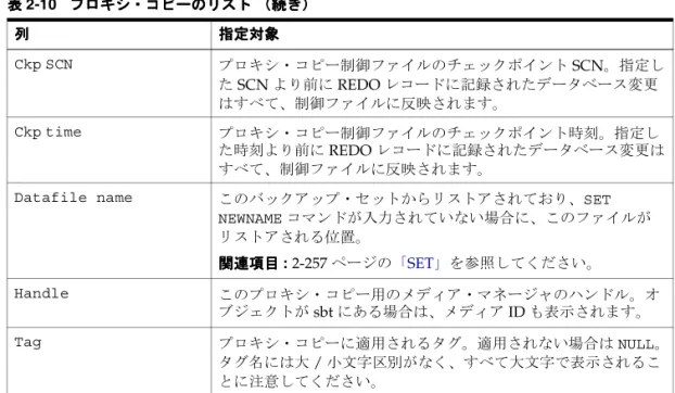 表 2-11 バックアップ・セットのリスト（ バックアップ・セットのリスト（ バックアップ・セットのリスト（ バックアップ・セットのリスト（LIST BACKUP ... SUMMARY） ） ） ）  列列列列 指定対象指定対象 指定対象指定対象 Key このバックアップ・セットを識別する一意のキー。 リカバリ・カタログに接続している場合、BS Key はカタログ内 のバックアップ・セットの主キーです。これは、