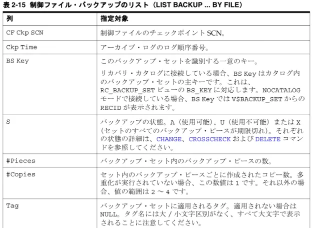 表 2-15 制御ファイル・バックアップのリスト（ 制御ファイル・バックアップのリスト（ 制御ファイル・バックアップのリスト（ 制御ファイル・バックアップのリスト（LIST BACKUP ..