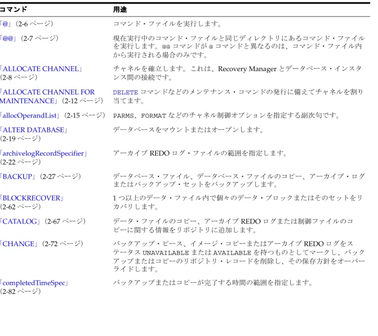 表 2-1 に、Recovery Manager プロンプトまたは RUN コマンド、あるいはその両方で実行で きる Recovery Manager コマンドの機能の概要を示します。旧リリースの Recovery  Manager のすべてのコマンドが、現行のリリースで動作します。 Recovery Manager クライアントのコマンドライン・オプションについては、2-76 ページの 「cmdLine」 を参照してください。 表 表表 表 2-1 Recovery Manager コマンドコマンドコマン