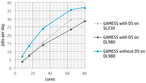 図 3. DL980 の利点。 DS を制御し最大 2 倍の高速化を実現 図 4. CCSD,CCSD(T) 計算のメモリー制御機構最後に摂動法MP2とクラスター展開法CCSDについて考察します。Hatree-Fock 法は電子間相互作用を平均場として扱っている為、正確なシュレディンガー方程式の解にはなっていません。厳密解とHFとのずれを電子相関と呼びますが、この電子相関エネルギーを見積方法としてよく使われるのが、MP2やCCSDです。SCF計算においてメモリーは基底関数の2乗に比例します。一方MP2の計算