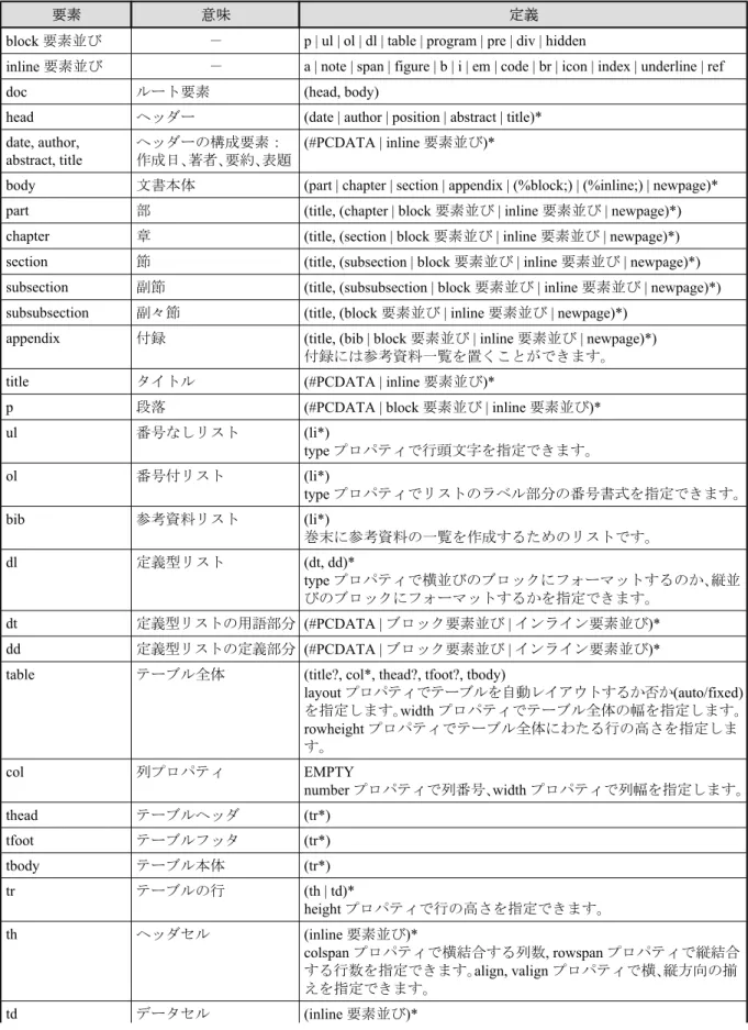 table テーブル全体 (title?, col*, thead?, tfoot?, tbody)